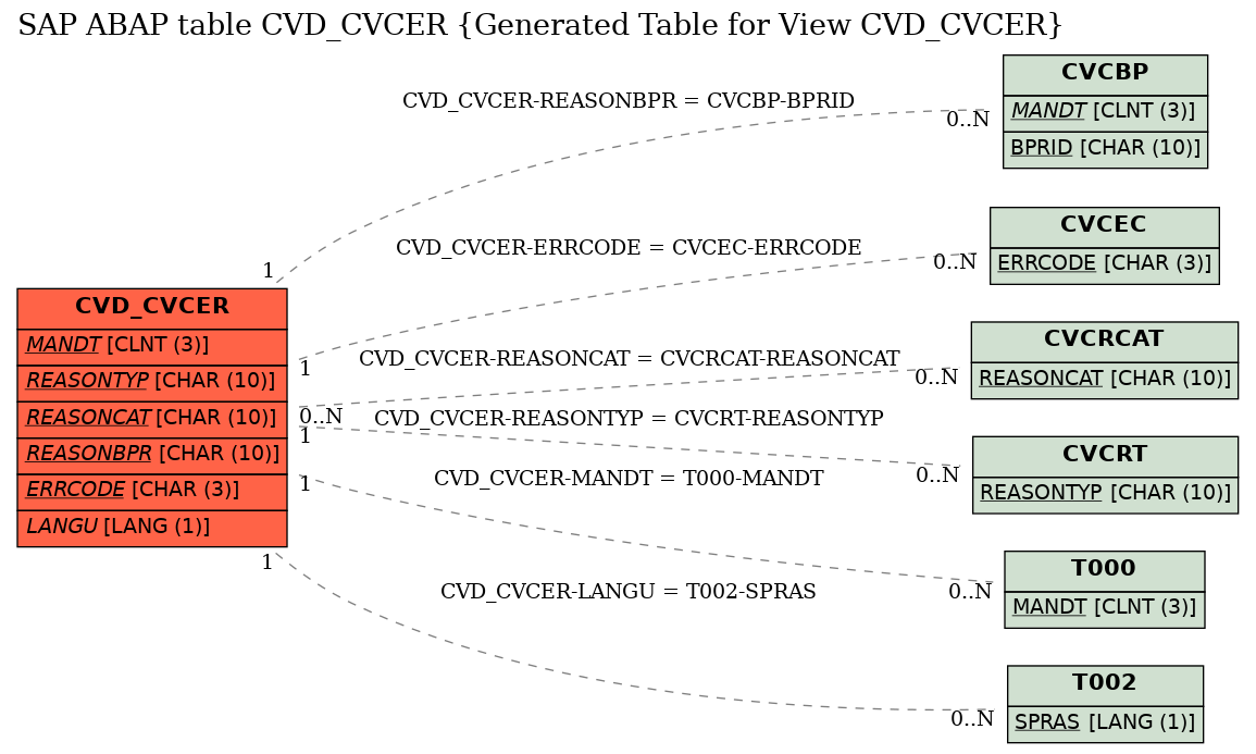 E-R Diagram for table CVD_CVCER (Generated Table for View CVD_CVCER)