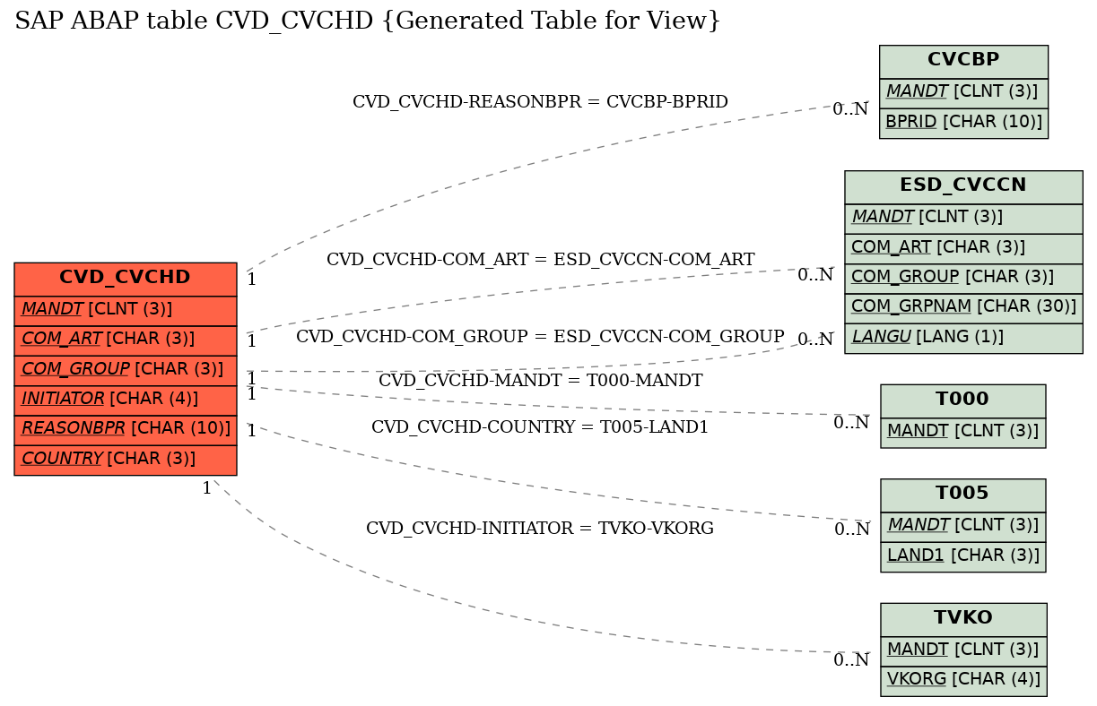 E-R Diagram for table CVD_CVCHD (Generated Table for View)