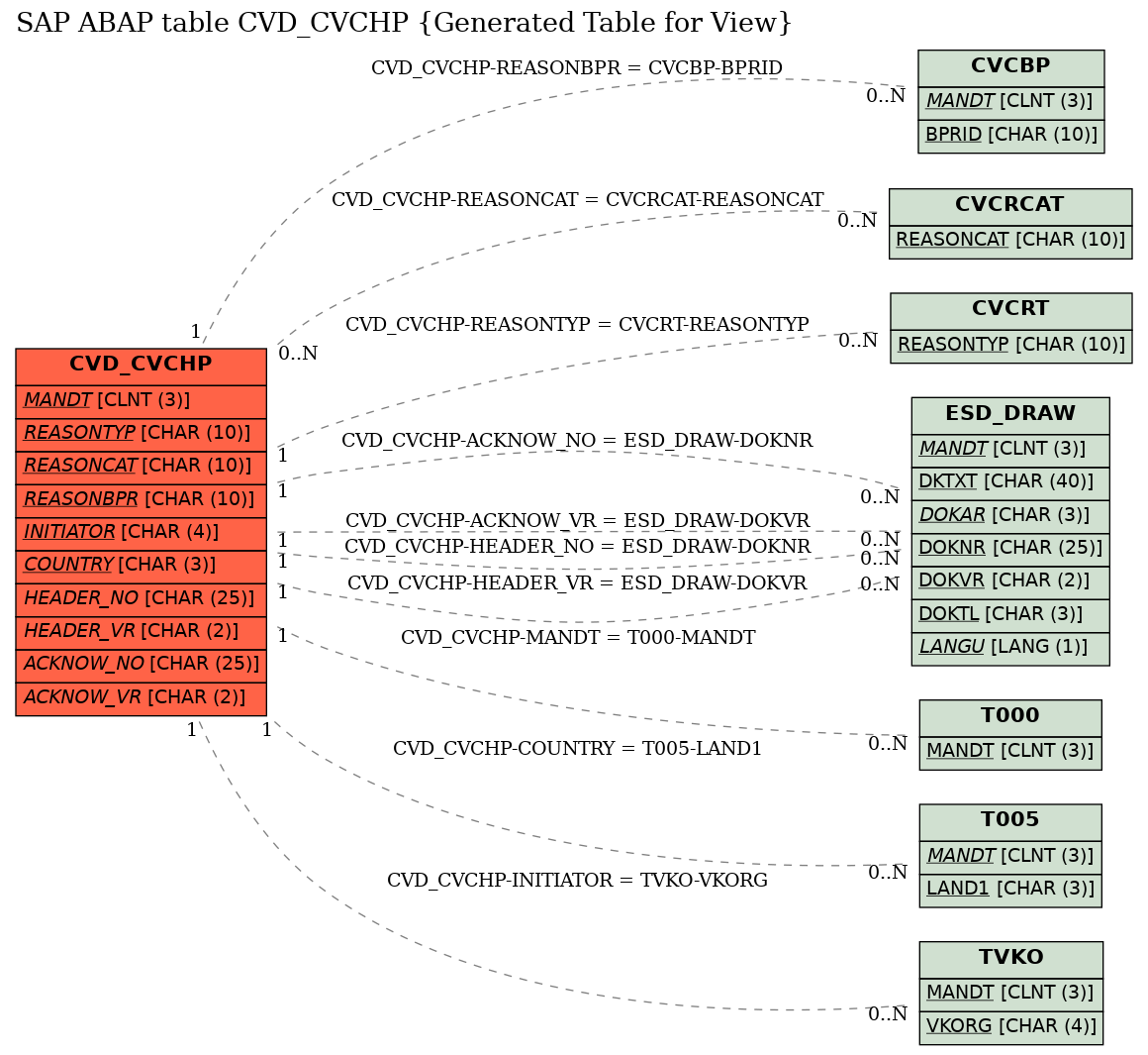 E-R Diagram for table CVD_CVCHP (Generated Table for View)