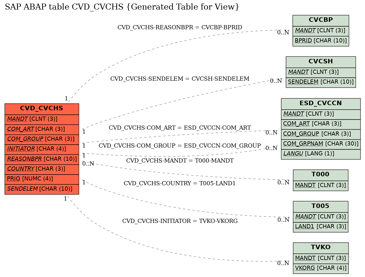 E-R Diagram for table CVD_CVCHS (Generated Table for View)