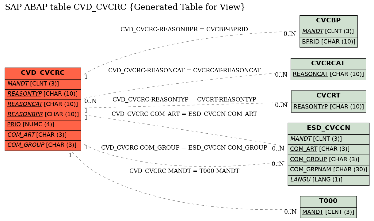 E-R Diagram for table CVD_CVCRC (Generated Table for View)