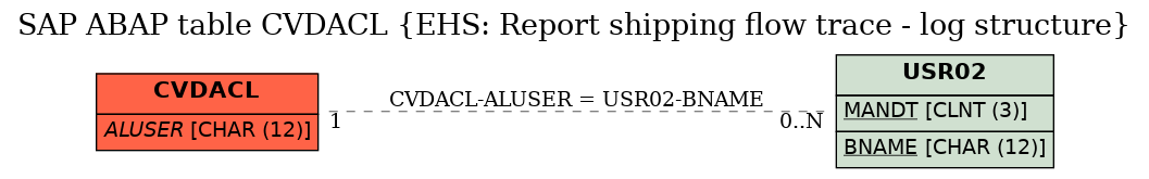 E-R Diagram for table CVDACL (EHS: Report shipping flow trace - log structure)