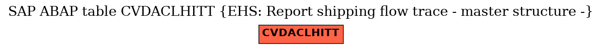 E-R Diagram for table CVDACLHITT (EHS: Report shipping flow trace - master structure -)