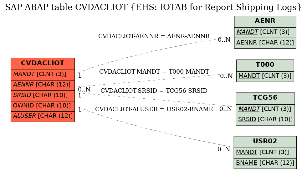 E-R Diagram for table CVDACLIOT (EHS: IOTAB for Report Shipping Logs)