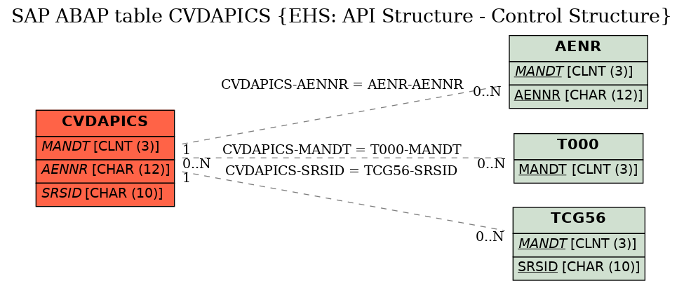 E-R Diagram for table CVDAPICS (EHS: API Structure - Control Structure)