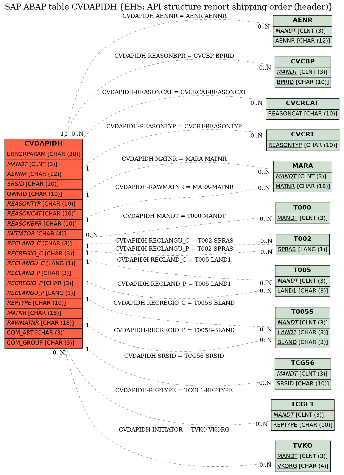 E-R Diagram for table CVDAPIDH (EHS: API structure report shipping order (header))