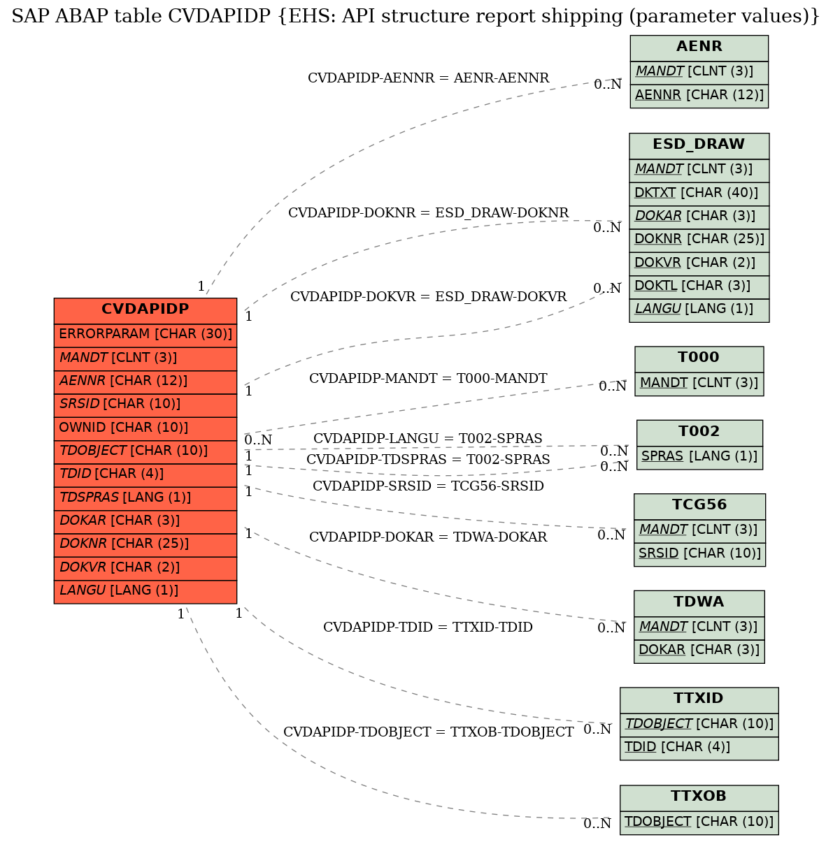 E-R Diagram for table CVDAPIDP (EHS: API structure report shipping (parameter values))