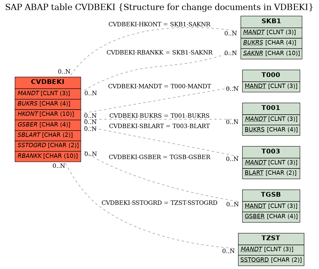 E-R Diagram for table CVDBEKI (Structure for change documents in VDBEKI)