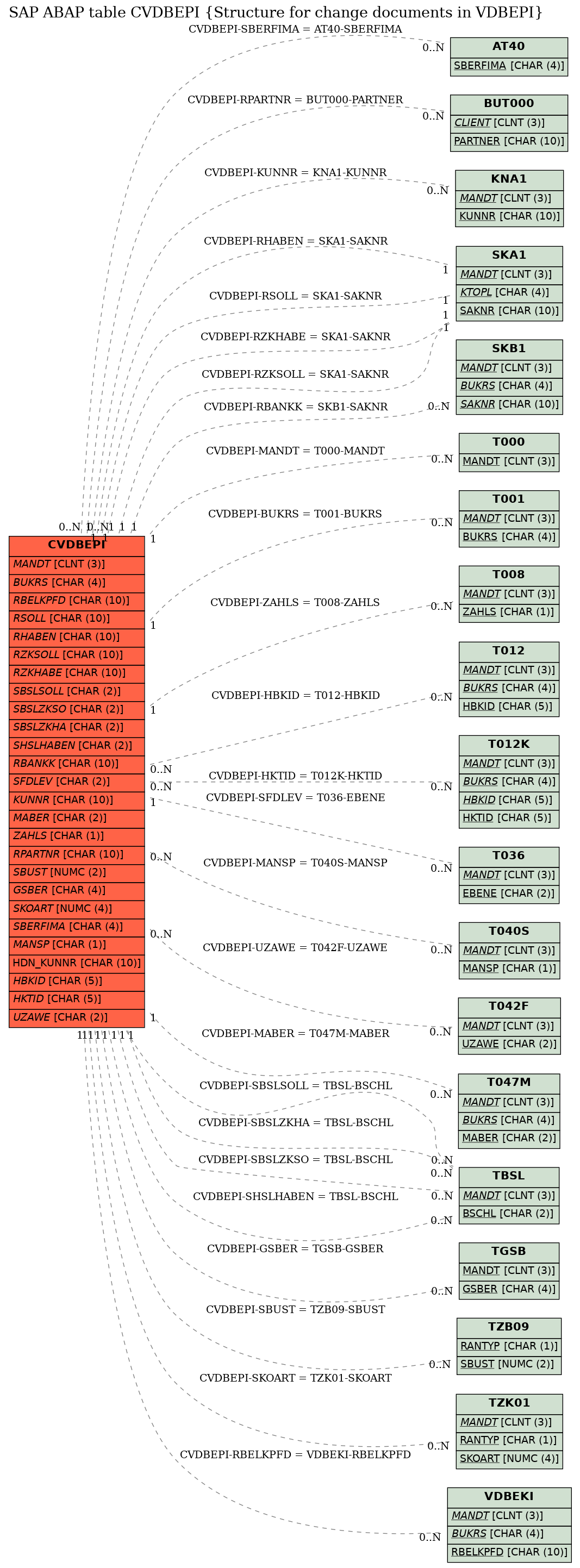 E-R Diagram for table CVDBEPI (Structure for change documents in VDBEPI)