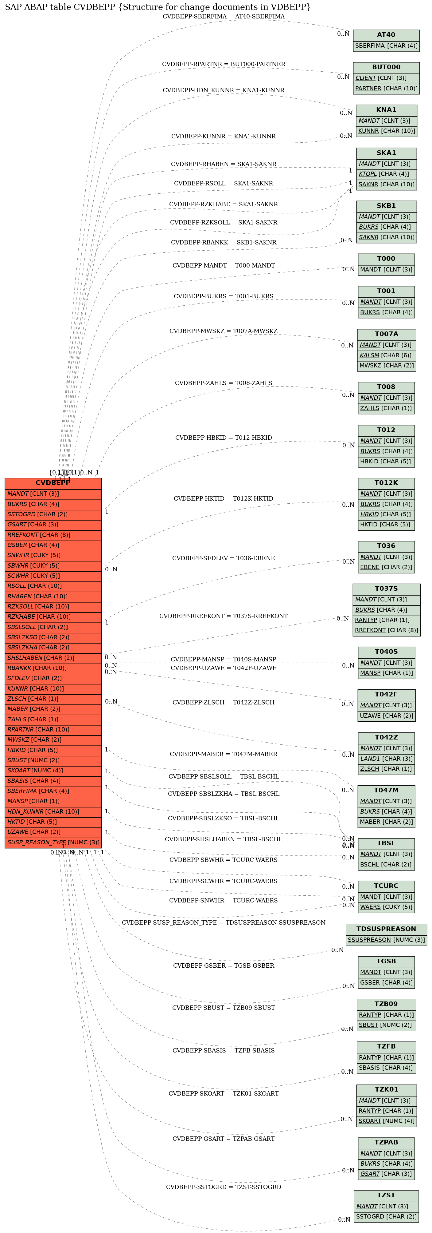 E-R Diagram for table CVDBEPP (Structure for change documents in VDBEPP)