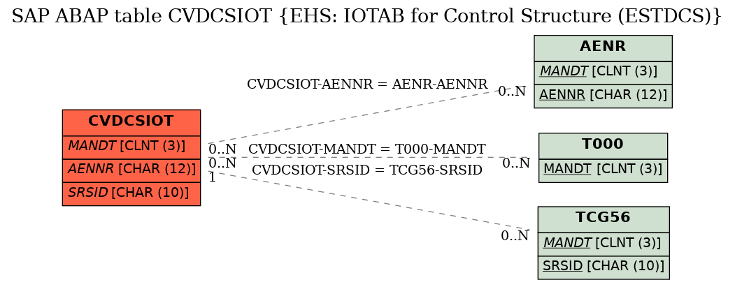E-R Diagram for table CVDCSIOT (EHS: IOTAB for Control Structure (ESTDCS))