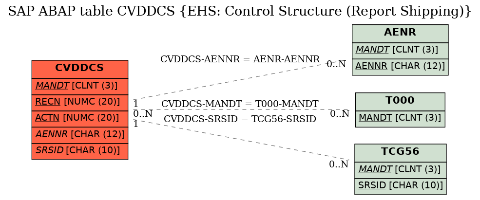 E-R Diagram for table CVDDCS (EHS: Control Structure (Report Shipping))