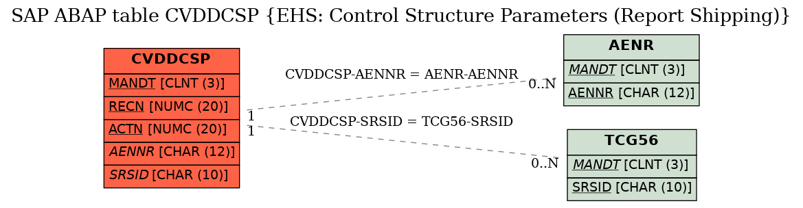 E-R Diagram for table CVDDCSP (EHS: Control Structure Parameters (Report Shipping))