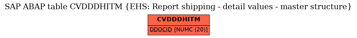 E-R Diagram for table CVDDDHITM (EHS: Report shipping - detail values - master structure)