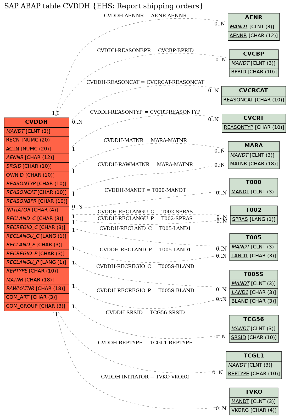 E-R Diagram for table CVDDH (EHS: Report shipping orders)