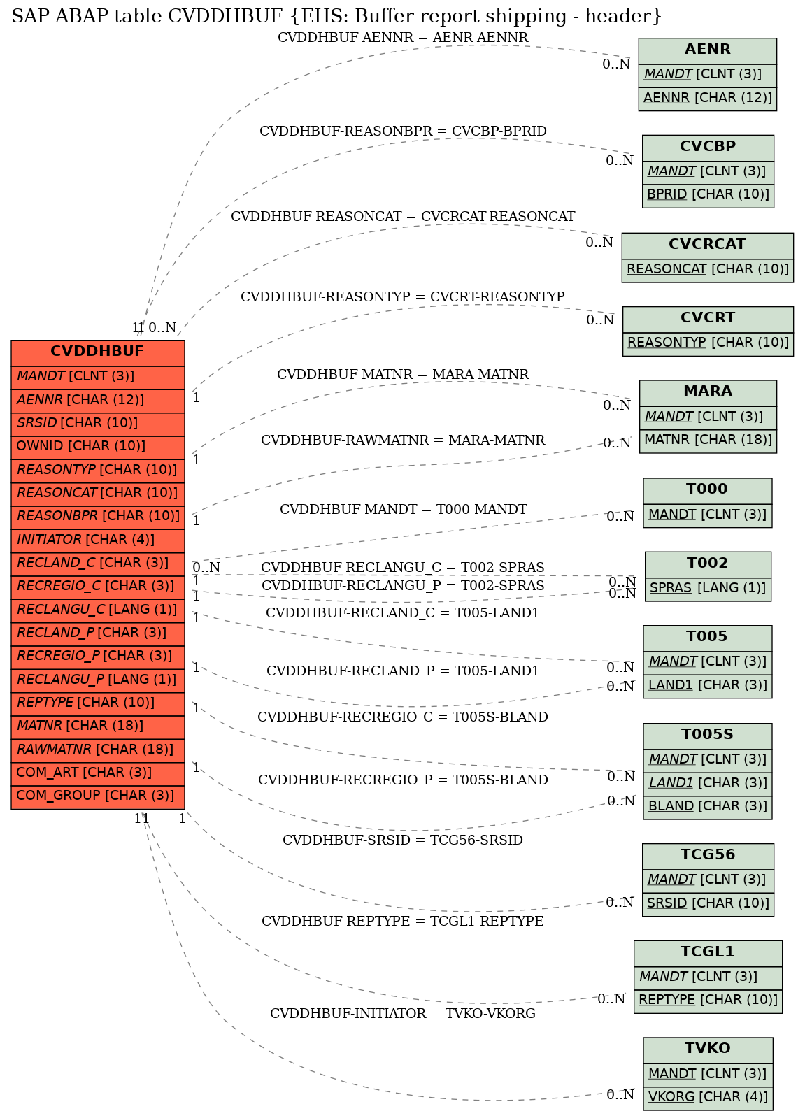 E-R Diagram for table CVDDHBUF (EHS: Buffer report shipping - header)