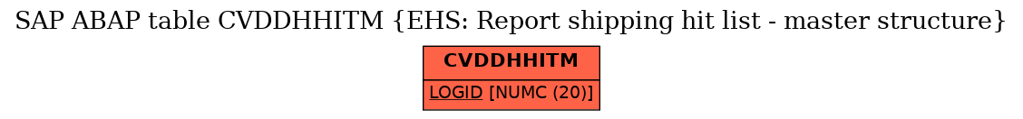 E-R Diagram for table CVDDHHITM (EHS: Report shipping hit list - master structure)