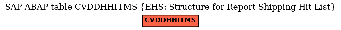 E-R Diagram for table CVDDHHITMS (EHS: Structure for Report Shipping Hit List)