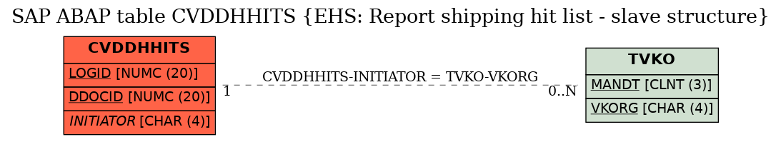 E-R Diagram for table CVDDHHITS (EHS: Report shipping hit list - slave structure)