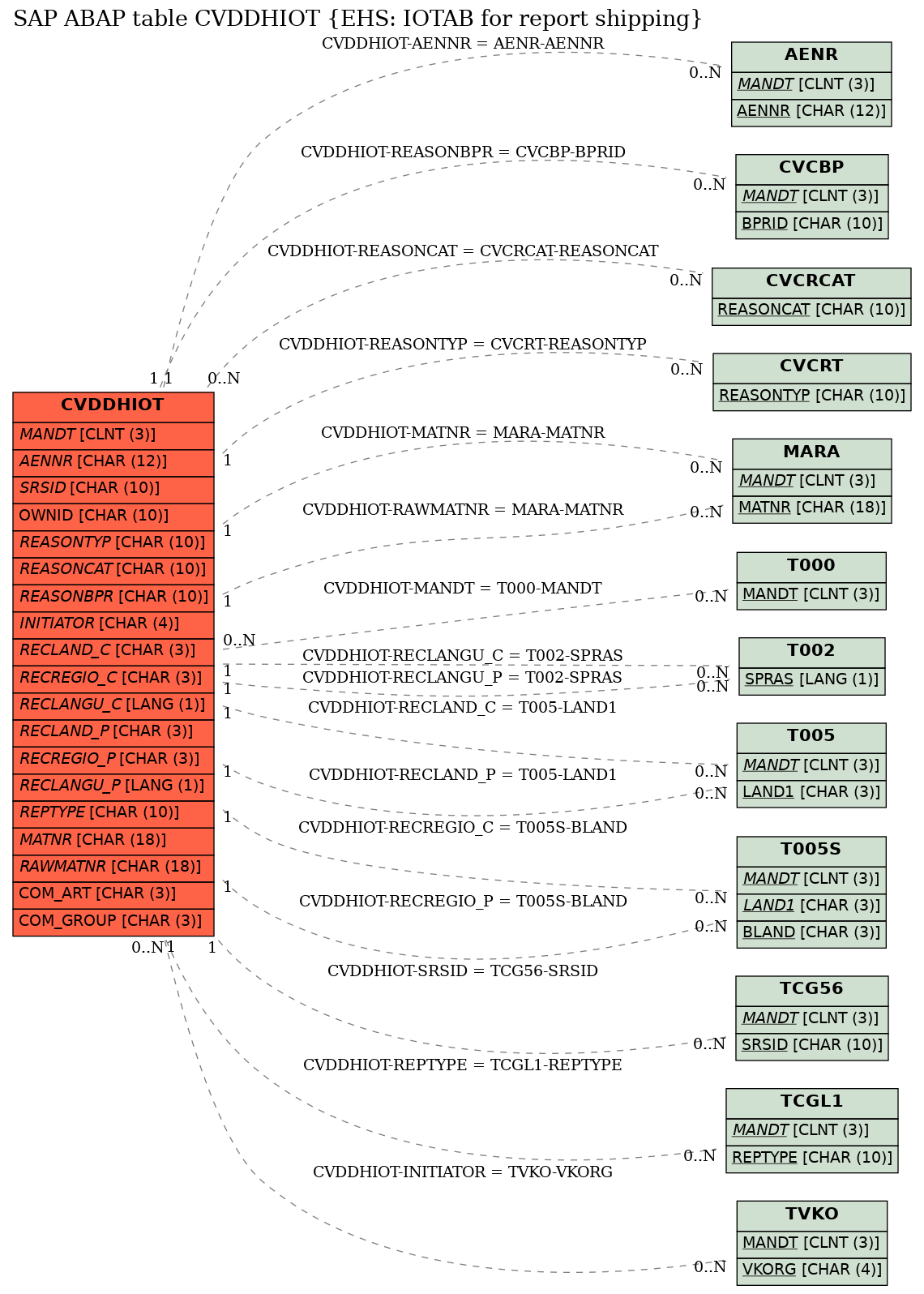 E-R Diagram for table CVDDHIOT (EHS: IOTAB for report shipping)