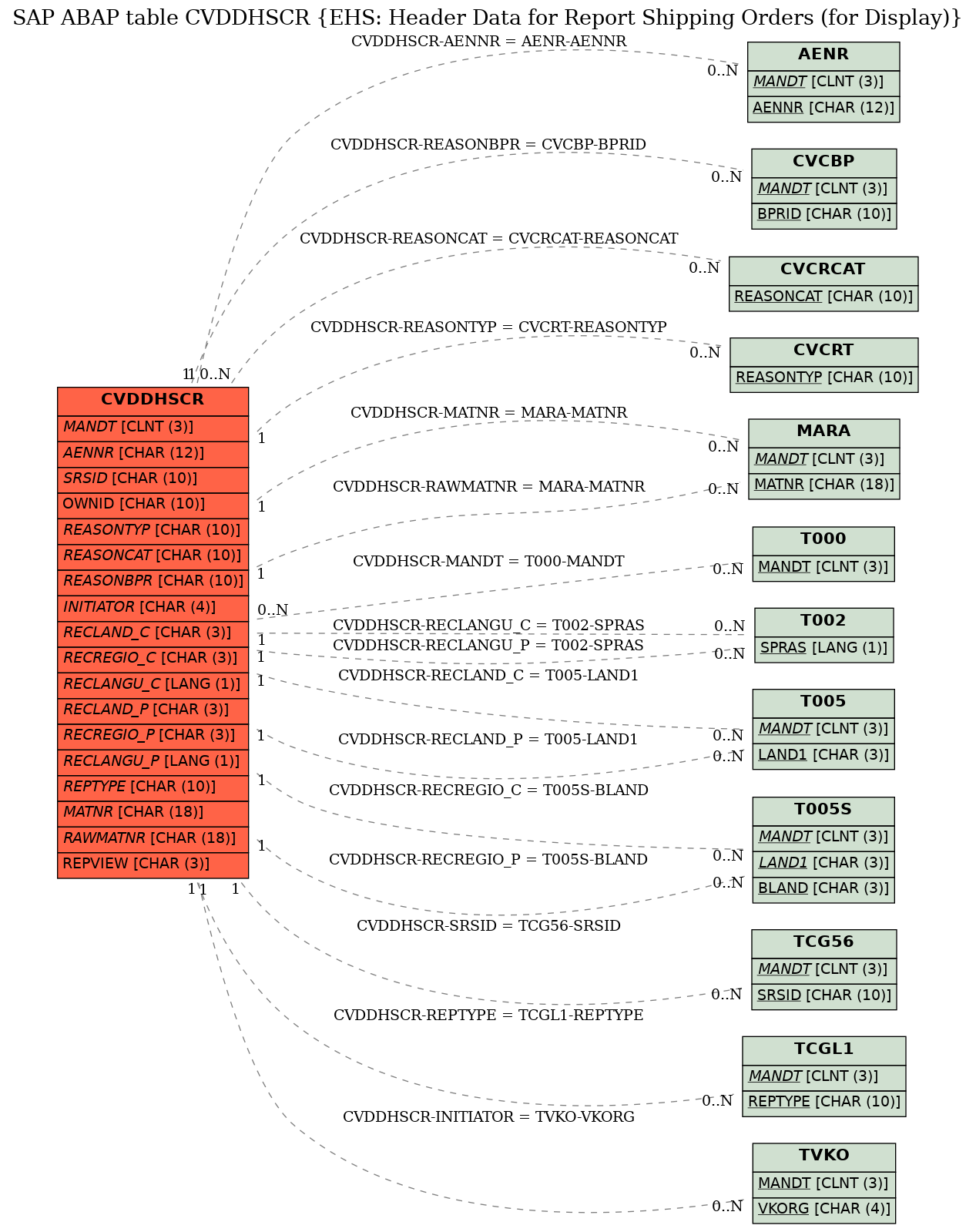 E-R Diagram for table CVDDHSCR (EHS: Header Data for Report Shipping Orders (for Display))