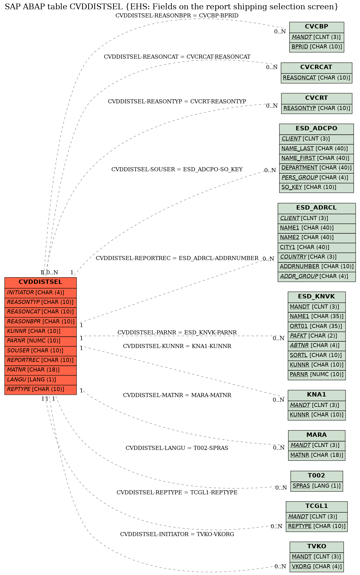 E-R Diagram for table CVDDISTSEL (EHS: Fields on the report shipping selection screen)