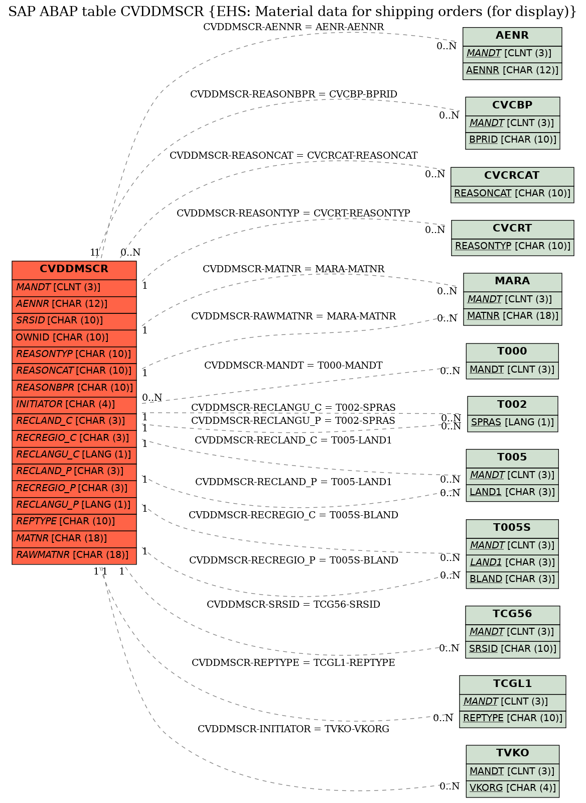 E-R Diagram for table CVDDMSCR (EHS: Material data for shipping orders (for display))