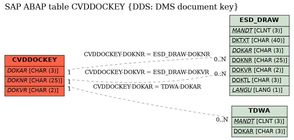 E-R Diagram for table CVDDOCKEY (DDS: DMS document key)