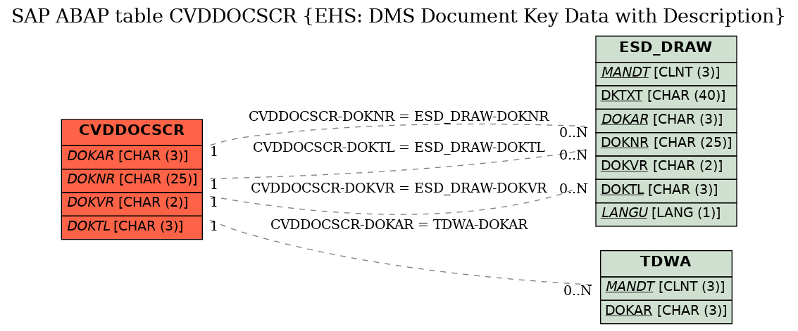 E-R Diagram for table CVDDOCSCR (EHS: DMS Document Key Data with Description)