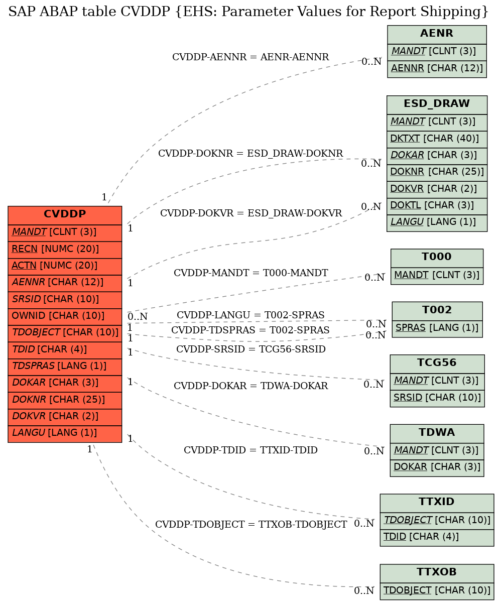 E-R Diagram for table CVDDP (EHS: Parameter Values for Report Shipping)