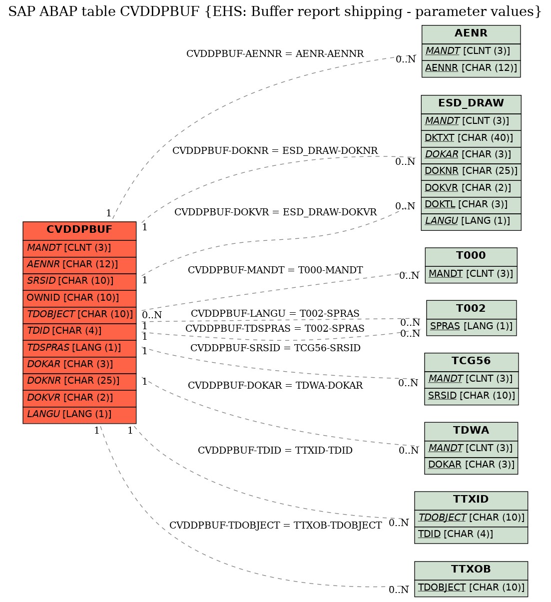 E-R Diagram for table CVDDPBUF (EHS: Buffer report shipping - parameter values)