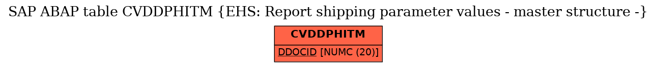 E-R Diagram for table CVDDPHITM (EHS: Report shipping parameter values - master structure -)