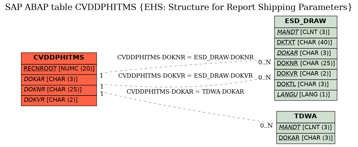 E-R Diagram for table CVDDPHITMS (EHS: Structure for Report Shipping Parameters)