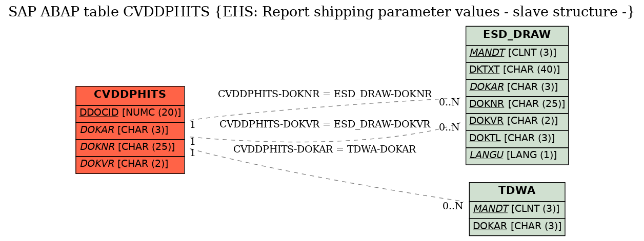 E-R Diagram for table CVDDPHITS (EHS: Report shipping parameter values - slave structure -)