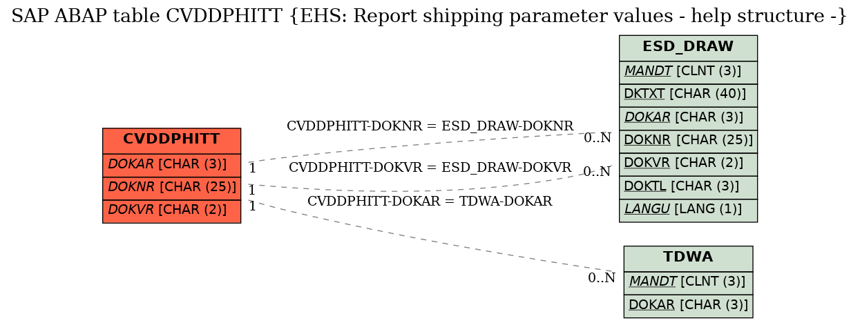 E-R Diagram for table CVDDPHITT (EHS: Report shipping parameter values - help structure -)