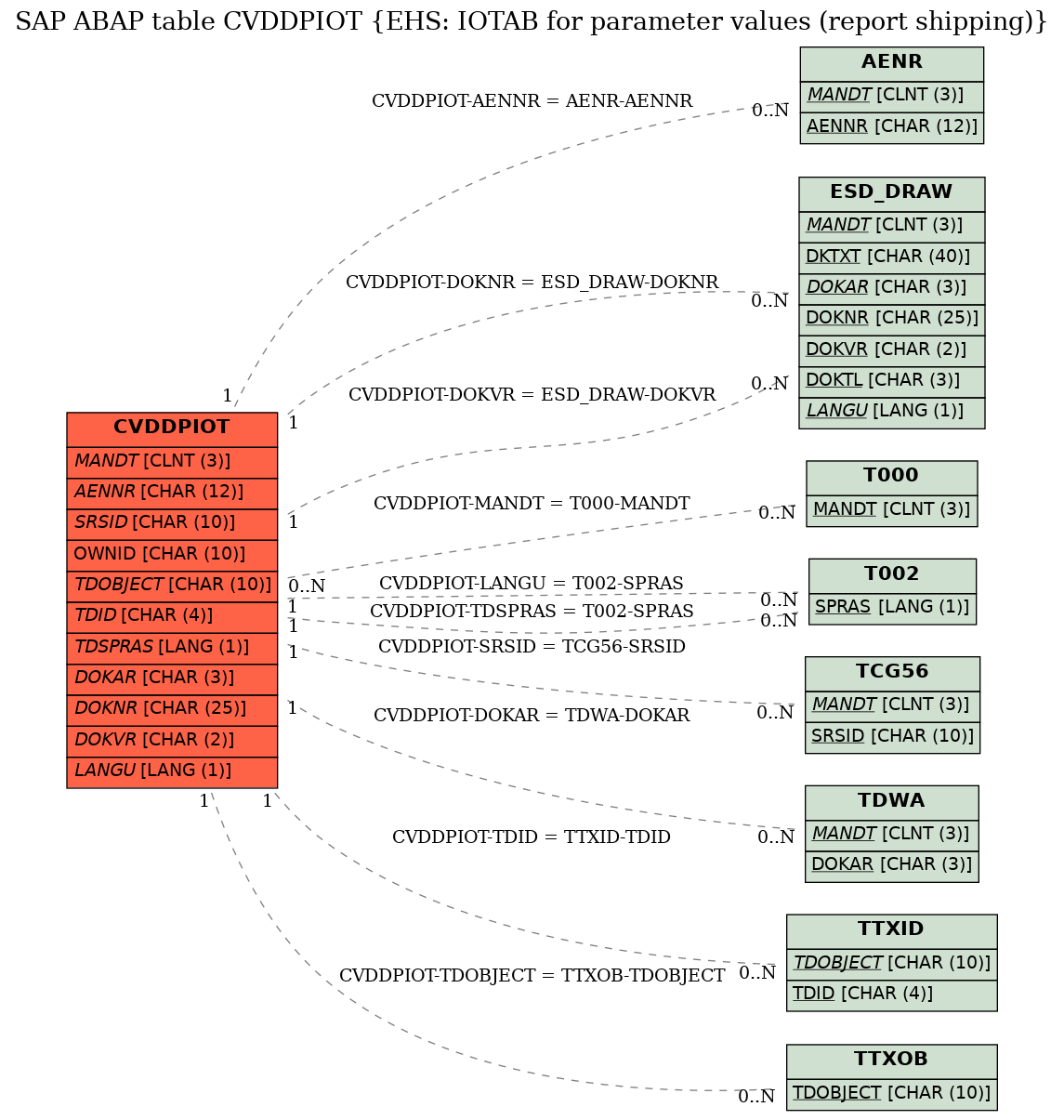 E-R Diagram for table CVDDPIOT (EHS: IOTAB for parameter values (report shipping))