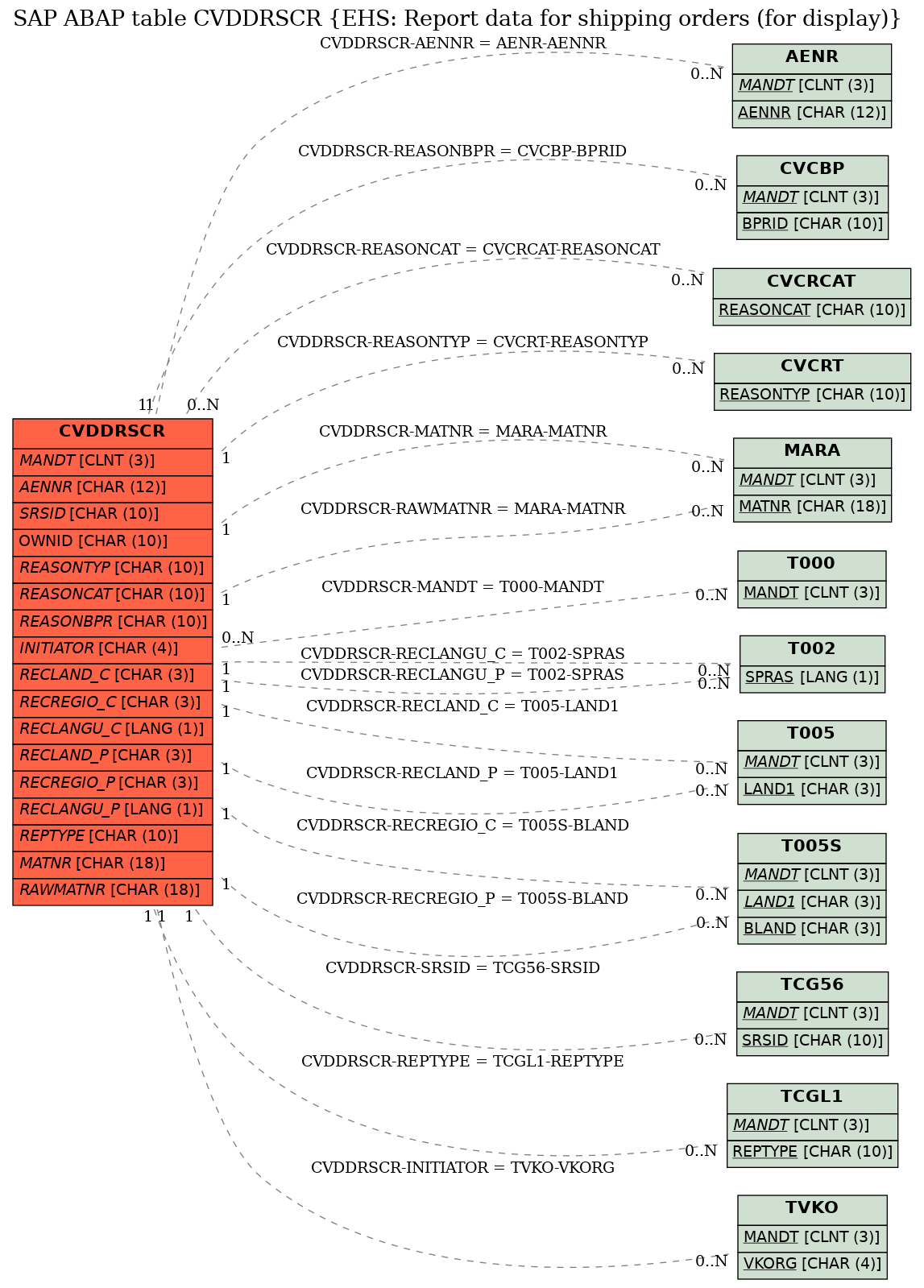 E-R Diagram for table CVDDRSCR (EHS: Report data for shipping orders (for display))