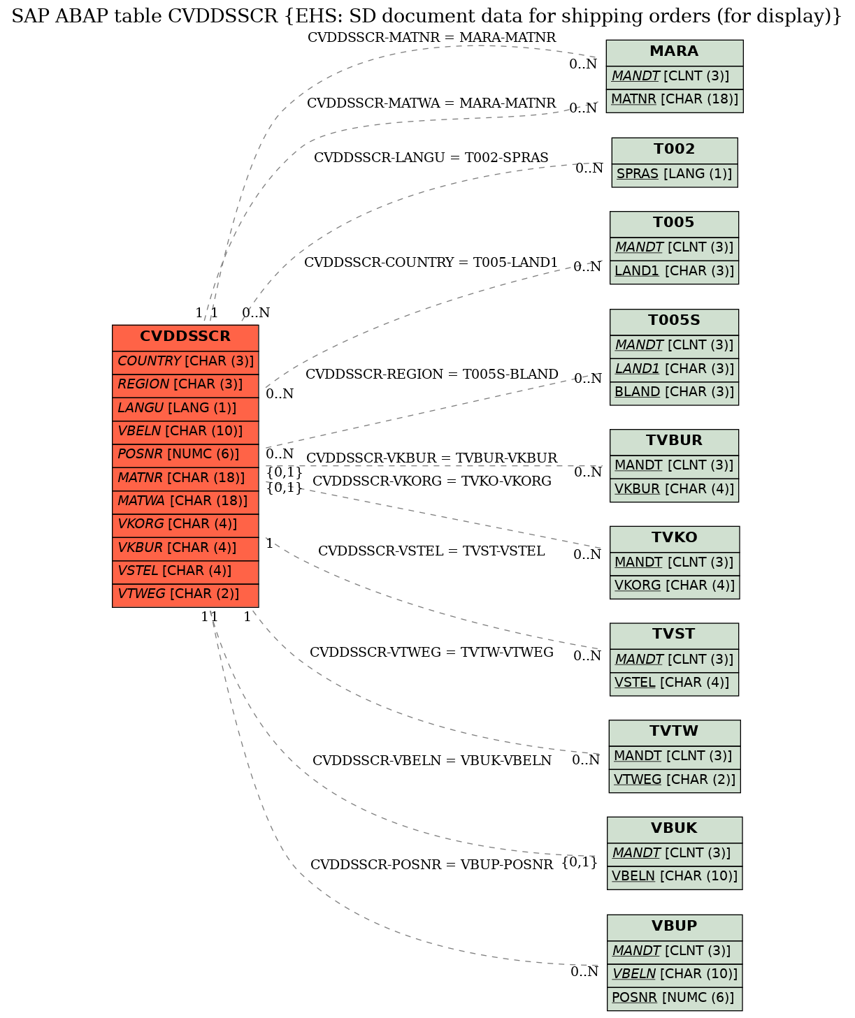 E-R Diagram for table CVDDSSCR (EHS: SD document data for shipping orders (for display))