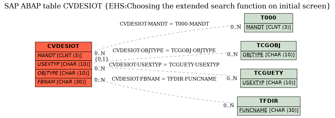 E-R Diagram for table CVDESIOT (EHS:Choosing the extended search function on initial screen)