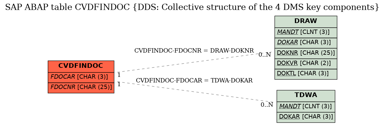 E-R Diagram for table CVDFINDOC (DDS: Collective structure of the 4 DMS key components)