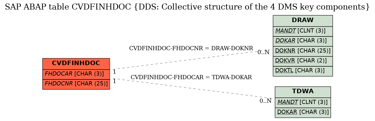 E-R Diagram for table CVDFINHDOC (DDS: Collective structure of the 4 DMS key components)