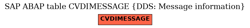 E-R Diagram for table CVDIMESSAGE (DDS: Message information)