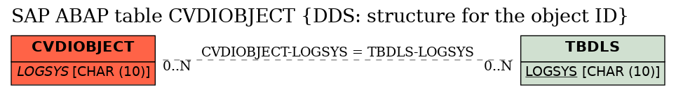 E-R Diagram for table CVDIOBJECT (DDS: structure for the object ID)