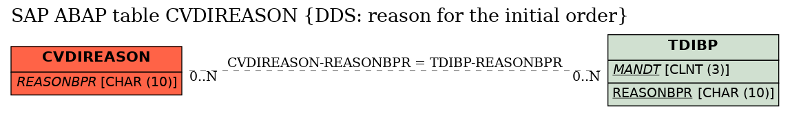 E-R Diagram for table CVDIREASON (DDS: reason for the initial order)