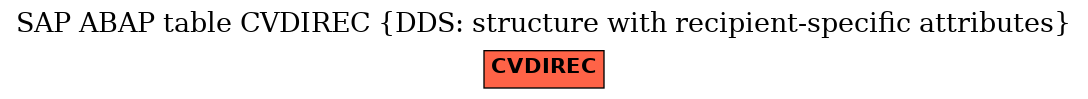 E-R Diagram for table CVDIREC (DDS: structure with recipient-specific attributes)