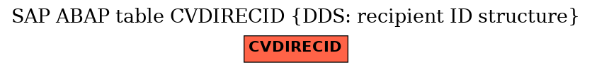 E-R Diagram for table CVDIRECID (DDS: recipient ID structure)