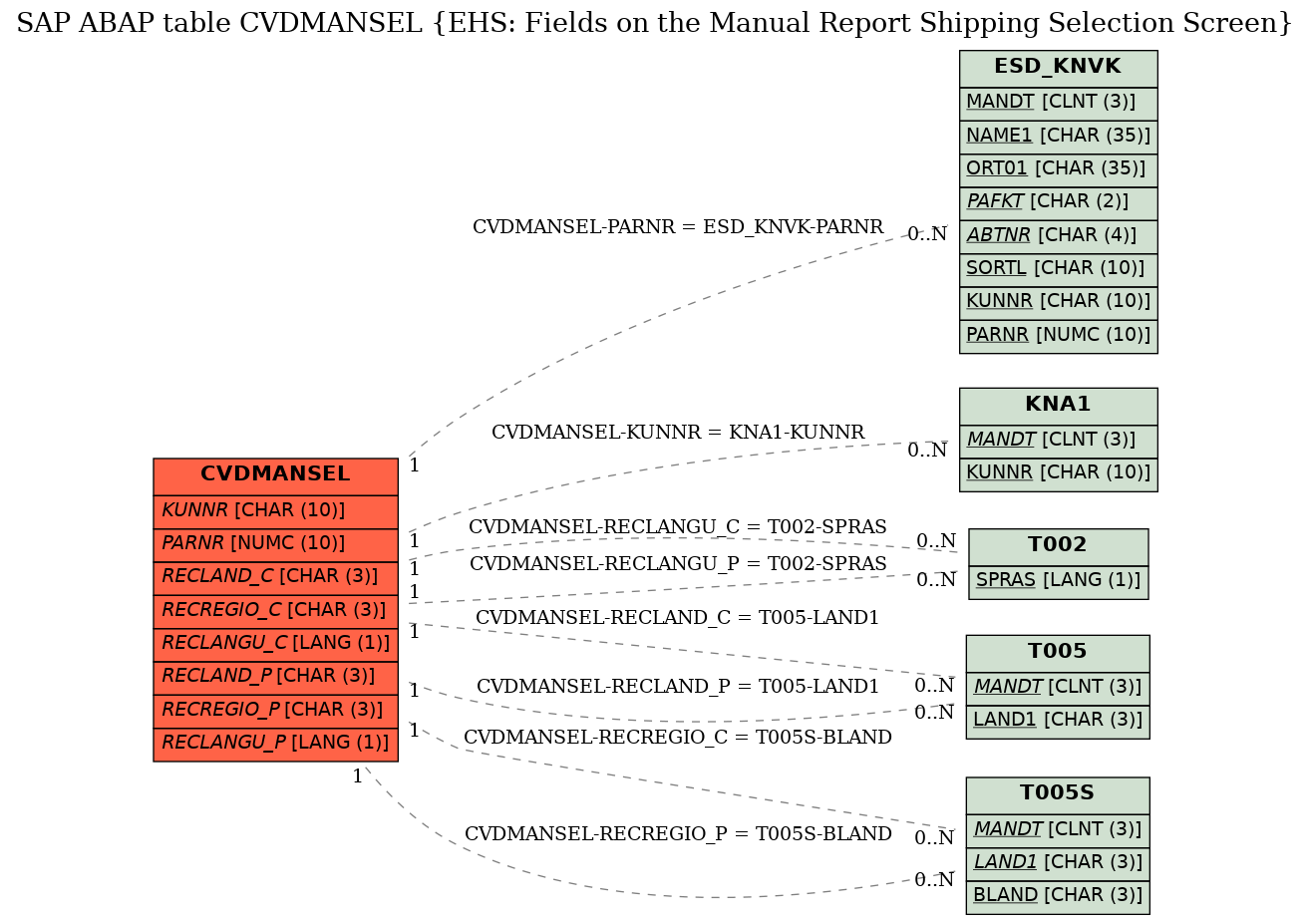 E-R Diagram for table CVDMANSEL (EHS: Fields on the Manual Report Shipping Selection Screen)