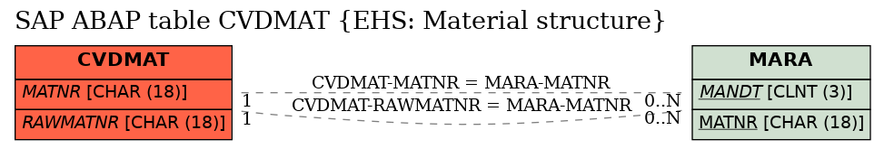 E-R Diagram for table CVDMAT (EHS: Material structure)