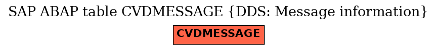 E-R Diagram for table CVDMESSAGE (DDS: Message information)