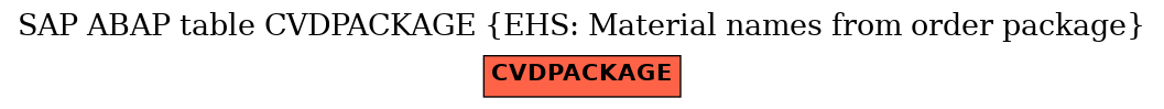 E-R Diagram for table CVDPACKAGE (EHS: Material names from order package)